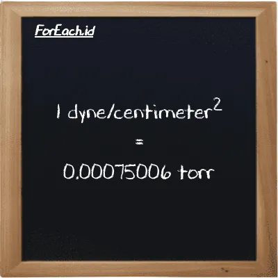 1 dyne/centimeter<sup>2</sup> setara dengan 0.00075006 torr (1 dyn/cm<sup>2</sup> setara dengan 0.00075006 torr)
